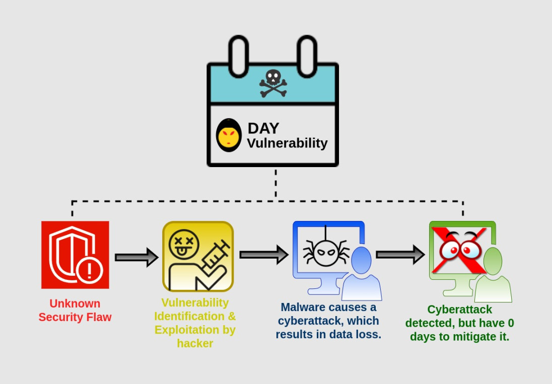 Impact of zero-day attacks on a company