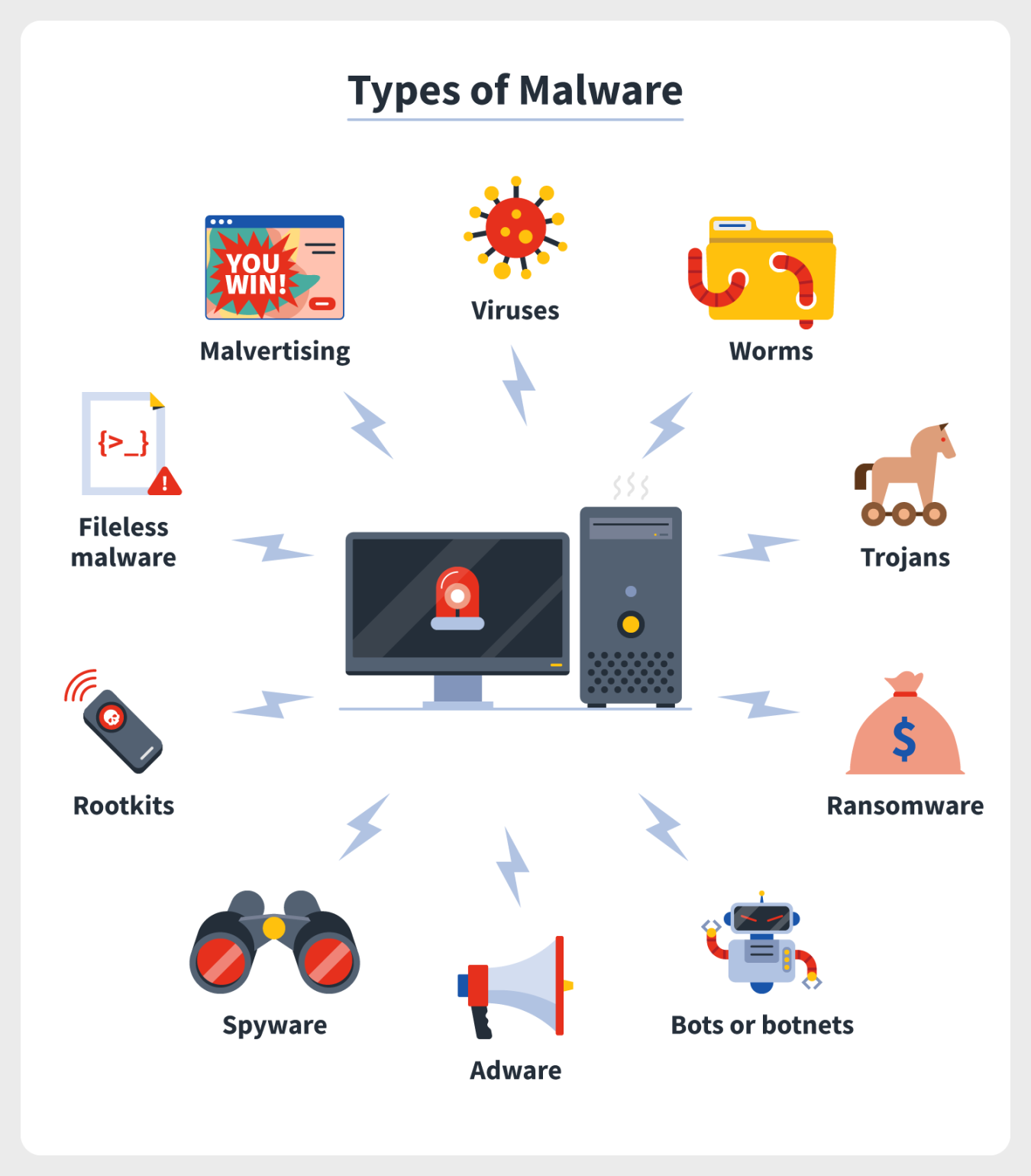 types of malware + how to prevent malware from the start  Norton