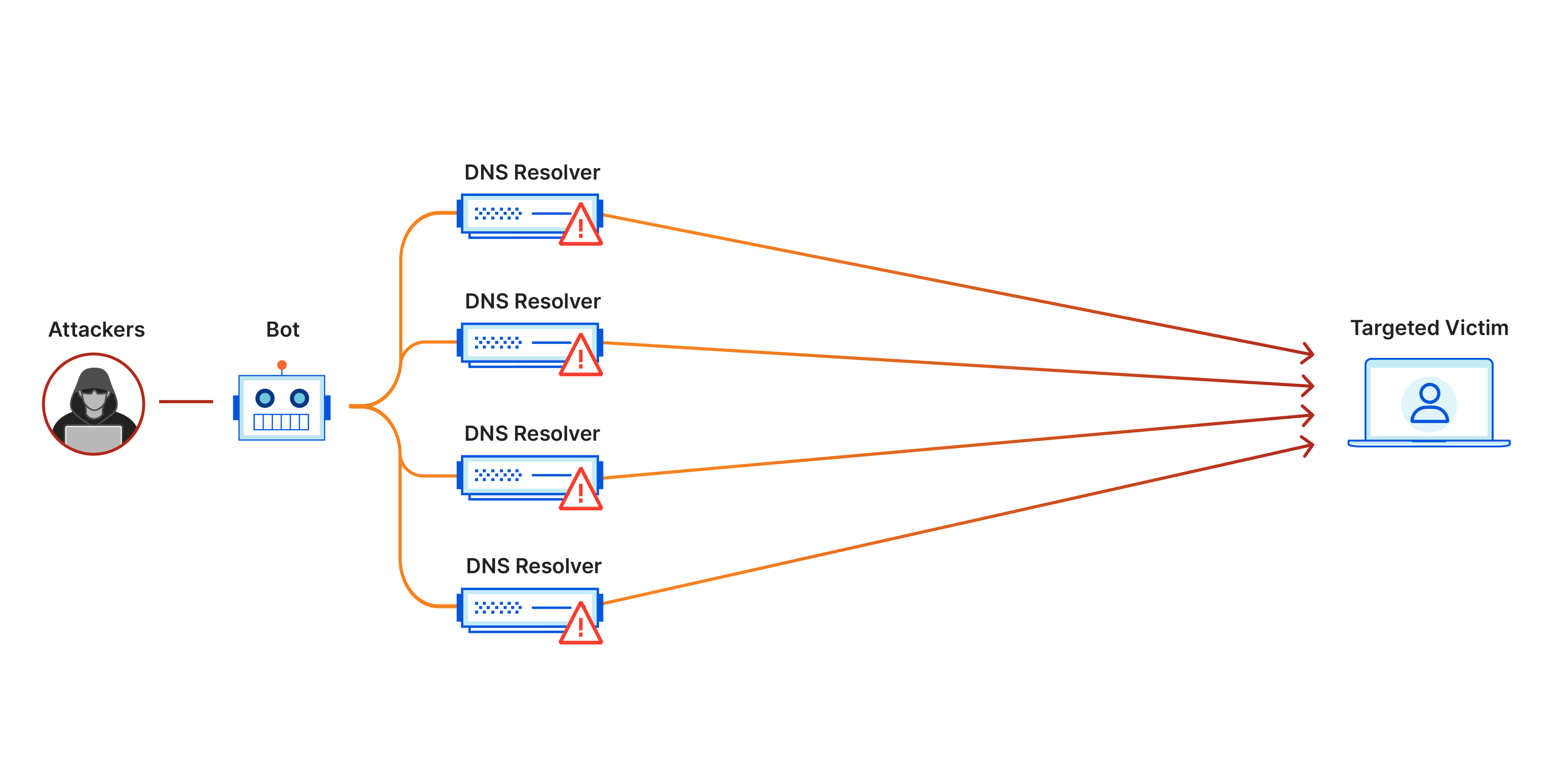 What is a distributed denial-of-service (DDoS) attack?  Cloudflare