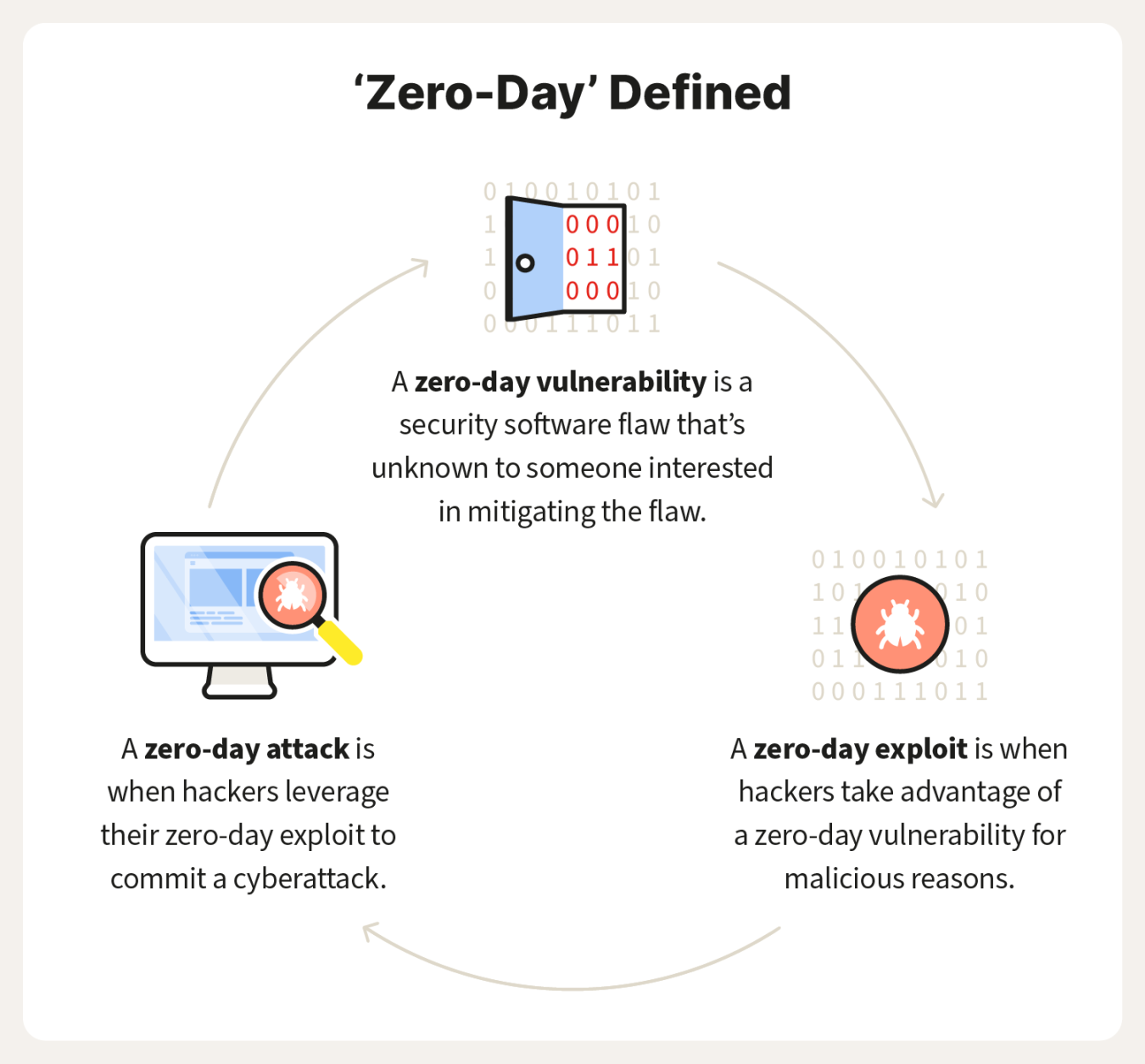 What is a zero-day exploit? Definition and prevention tips – Norton