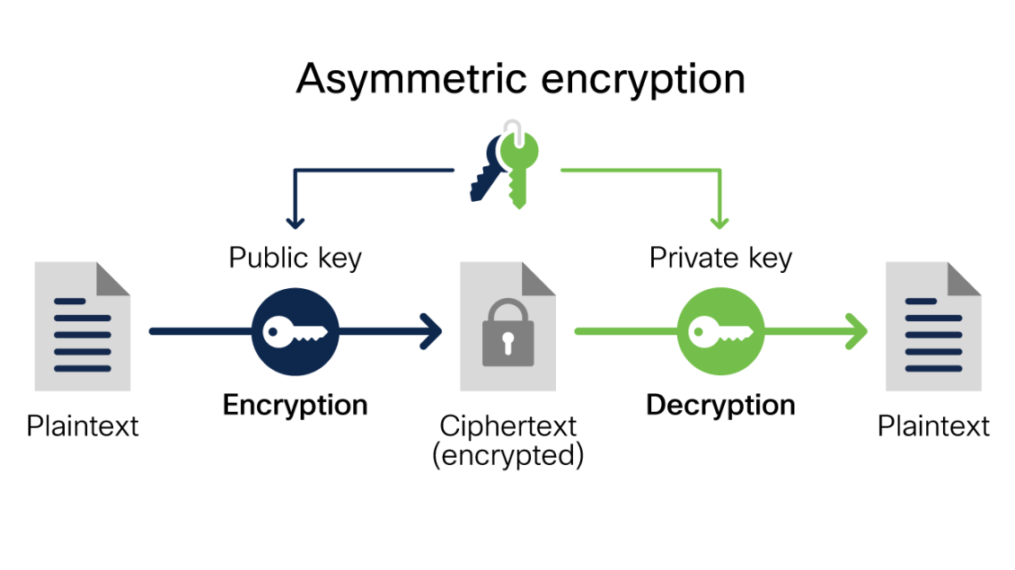 What Is Encryption? Explanation and Types - Cisco